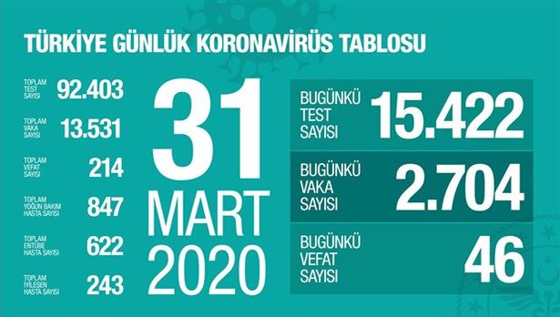 Sağlık Bakanlığı: 46 kişi daha yaşamını yitirdi. Ölü sayısı 214'e, vaka sayısı 13 bin 531'e yükseldi