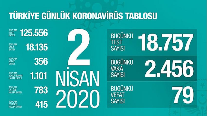 Türkiye'de korona virüsten hayatını kaybedenlerin sayısı 356 oldu.